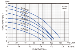 Alternative view of SCPM200 1.5kW 230V Centrifugal Pump