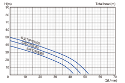 Alternative view of Stream SJETS100 0.75kw 230V Stainless Steel JET Pump