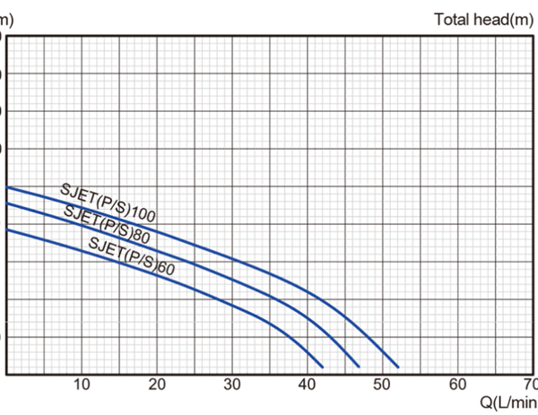 Alternative view of Stream SJETS100 0.75kw 230V Stainless Steel JET Pump
