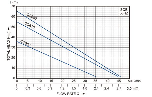 Alternative view of Stream SQB60 0.37kw 230V Peripheral Pump