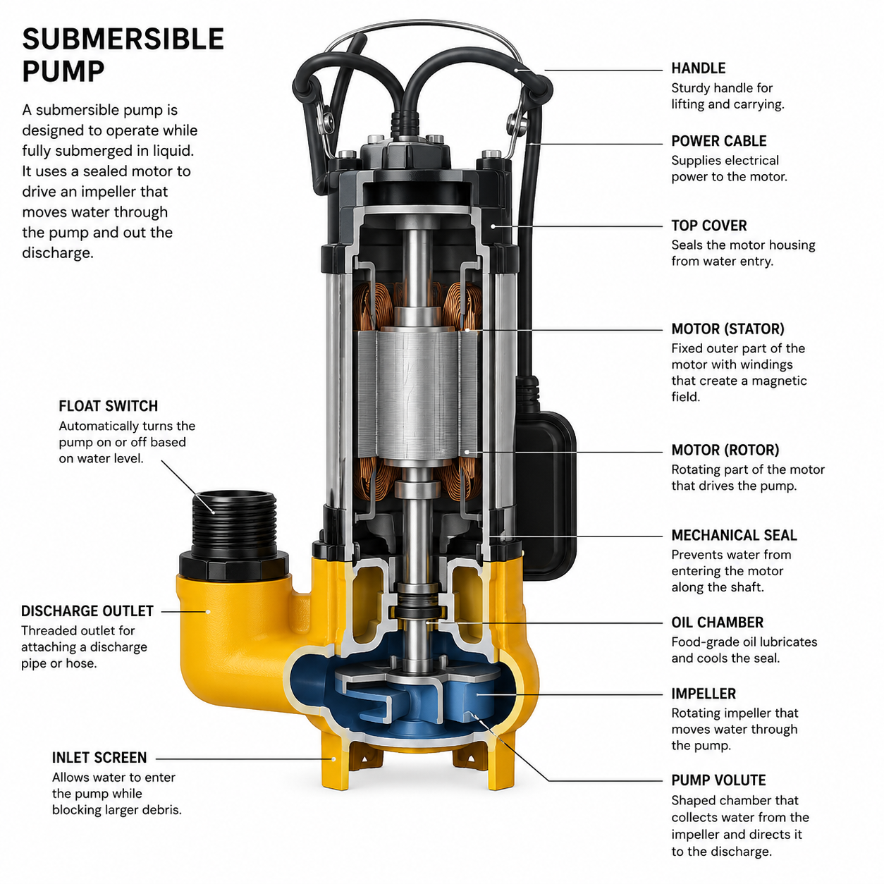 Stream SVQ250F Submersible Sewage Pump - Image 3