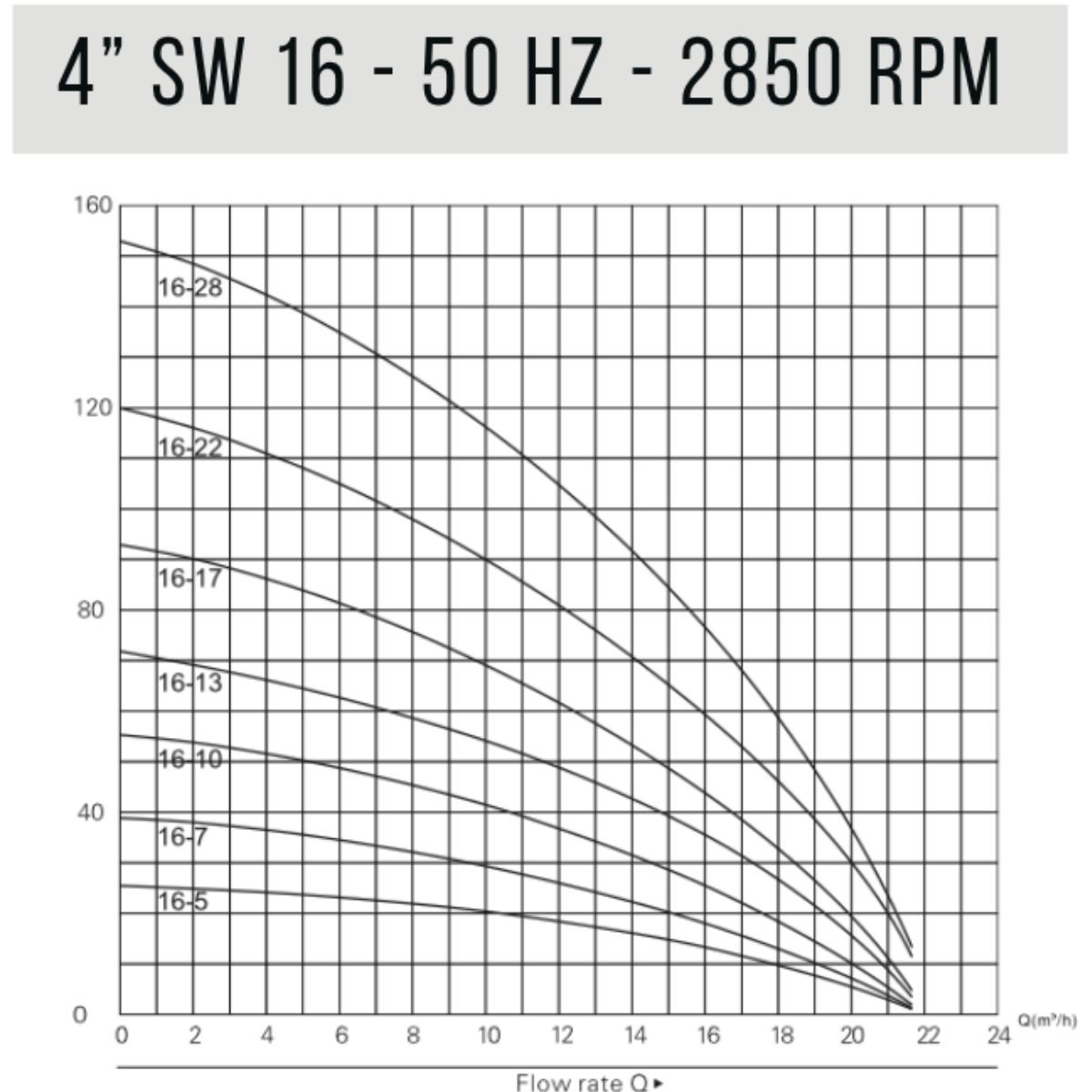 BCT 4" Borehole Pump SW 16/10 2.2KW - Image 4
