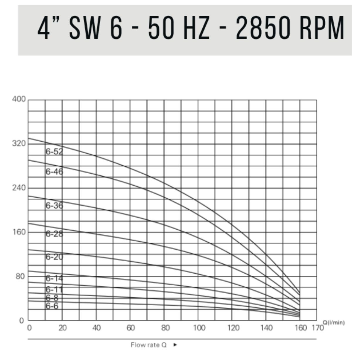 BCT 4" Borehole Pump SW 6/20 2.2KW - Image 4