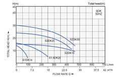 Alternative view of Stream S2DK30 2.2kW 230V High Flow Centrifugal Pump
