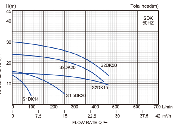 Alternative view of Stream S2DK30 2.2kW 230V High Flow Centrifugal Pump