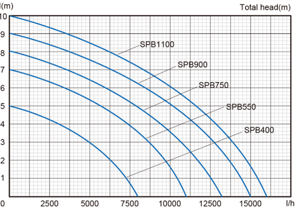 Alternative view of Stream SPB750 0.75kw 230V Submersible Dirty Water Pump with float switch