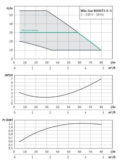 Alternative view of Wilo Isar BOOST5-E-3-0.75kW VSD pump