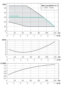 Alternative view of Wilo Isar BOOST5-E-5-1.1kW VSD pump